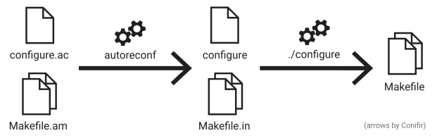 Autotools Workflow